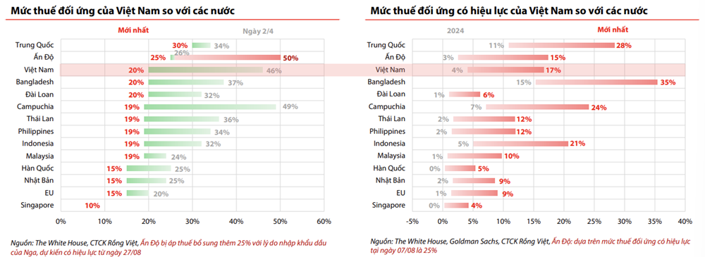 thuế đối ứng việt nam